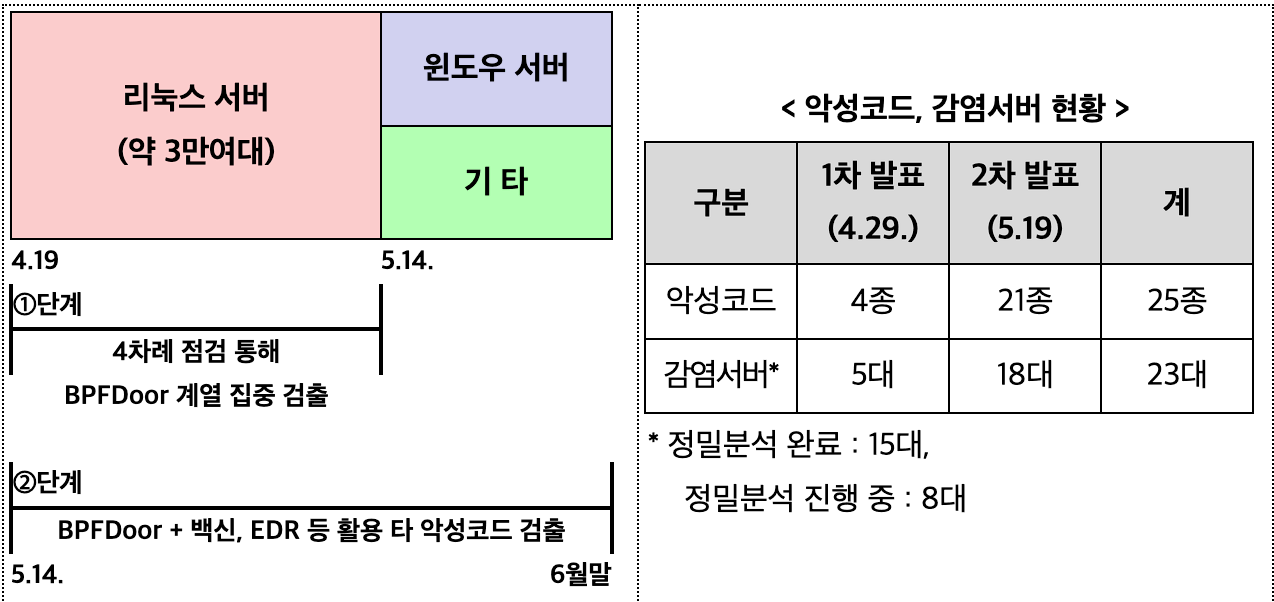 1차에는 리눅스 서버만 조사했지만 2차에는 모든 서버를 대상으로 점검하여 감염 서버를 더 확인했다.