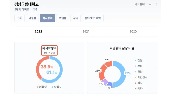 2022년 기준 경상국립대학교 재적학생수