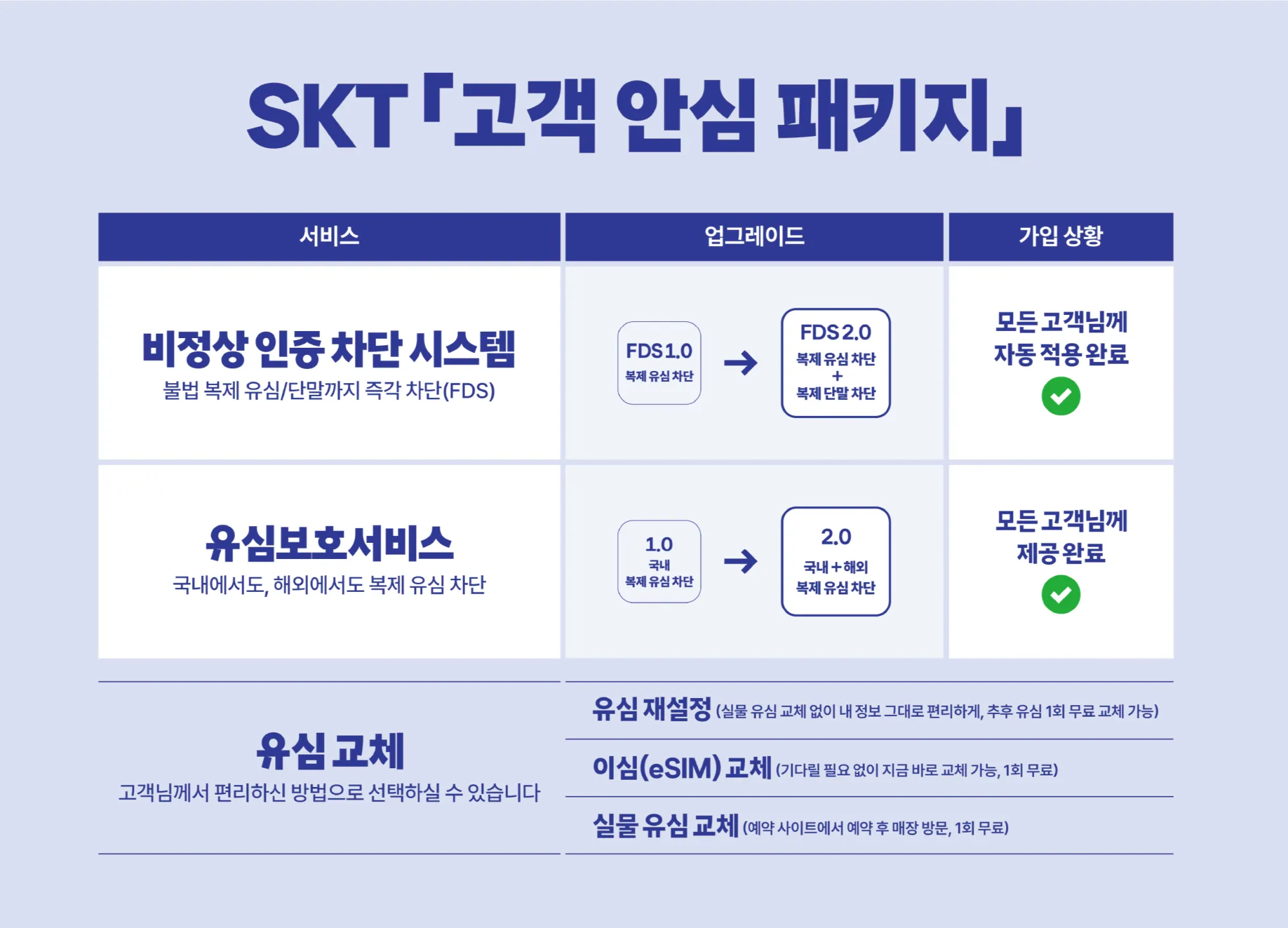 비정상 인증 차단 시스템, 유심보호서비스, 유심교체를 고객 안심 패키지로 제공하고 있다.