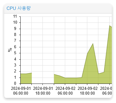 서버가 중단되어 CPU 사용량 로그가 끊겼다.